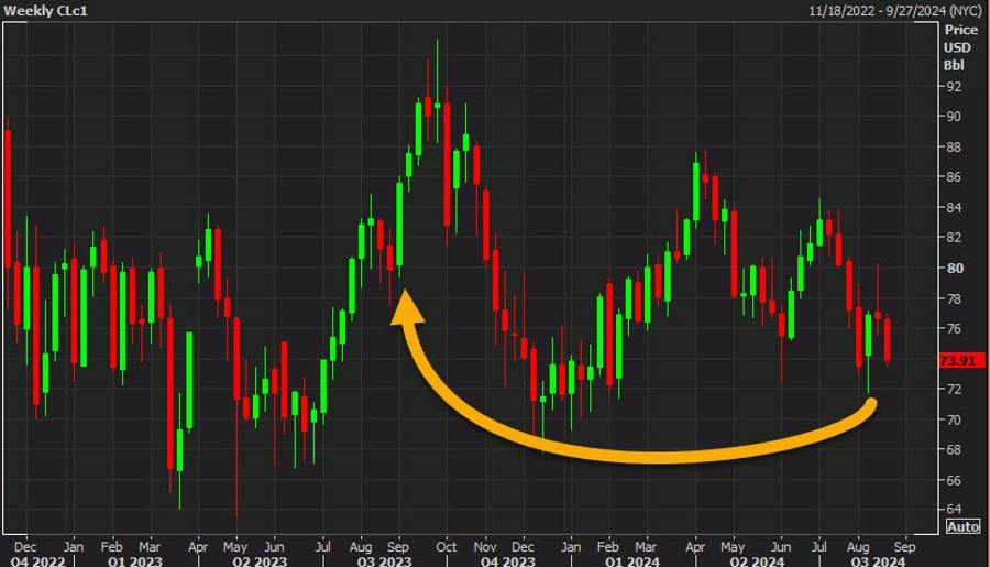 WTI yy