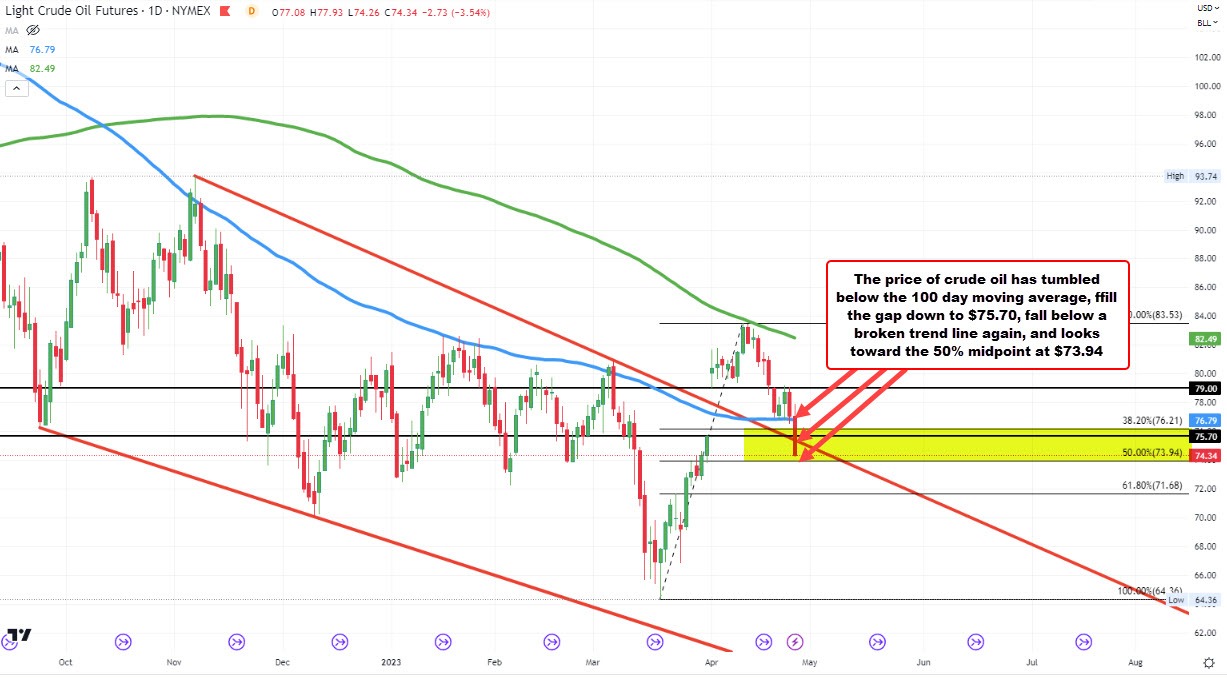 WTI