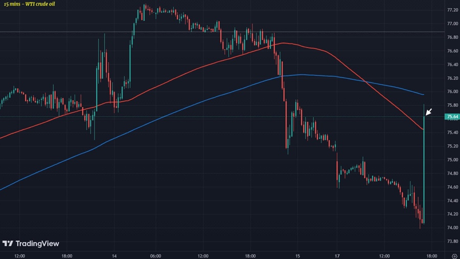 WTI