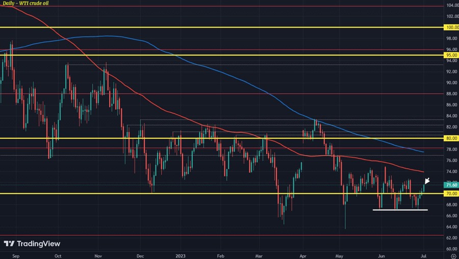 WTI
