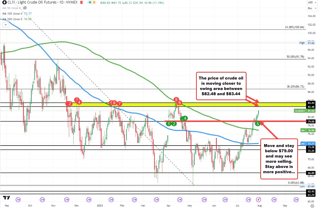 WTI