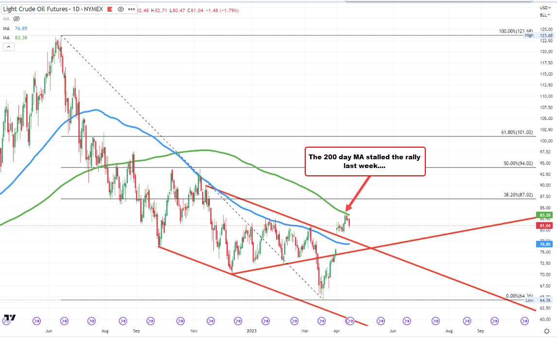 WTI