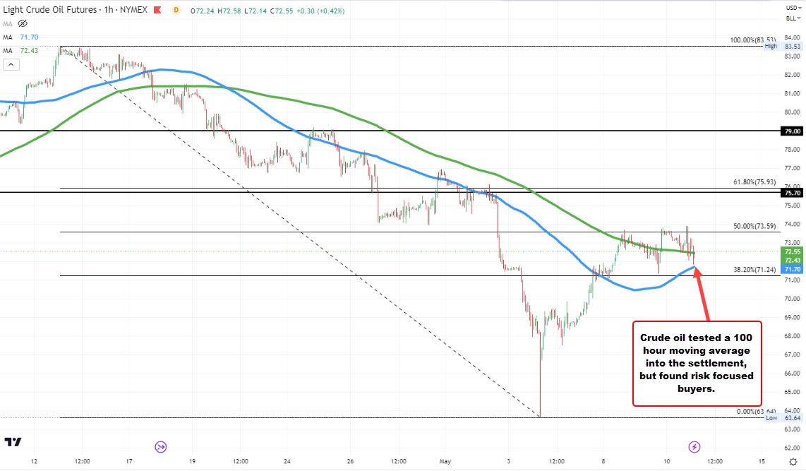 WTI