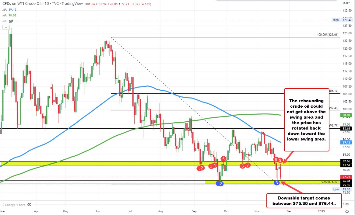 WTI