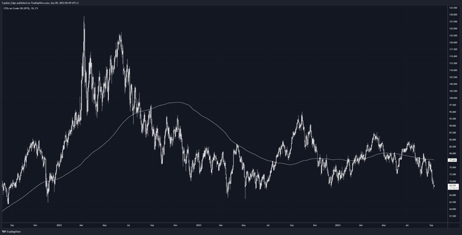 WTI