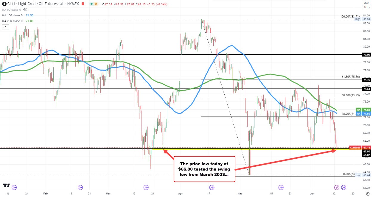 WTI