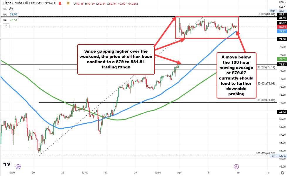 WTI