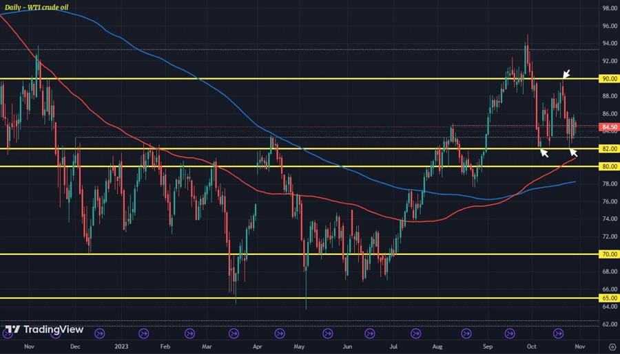 WTI
