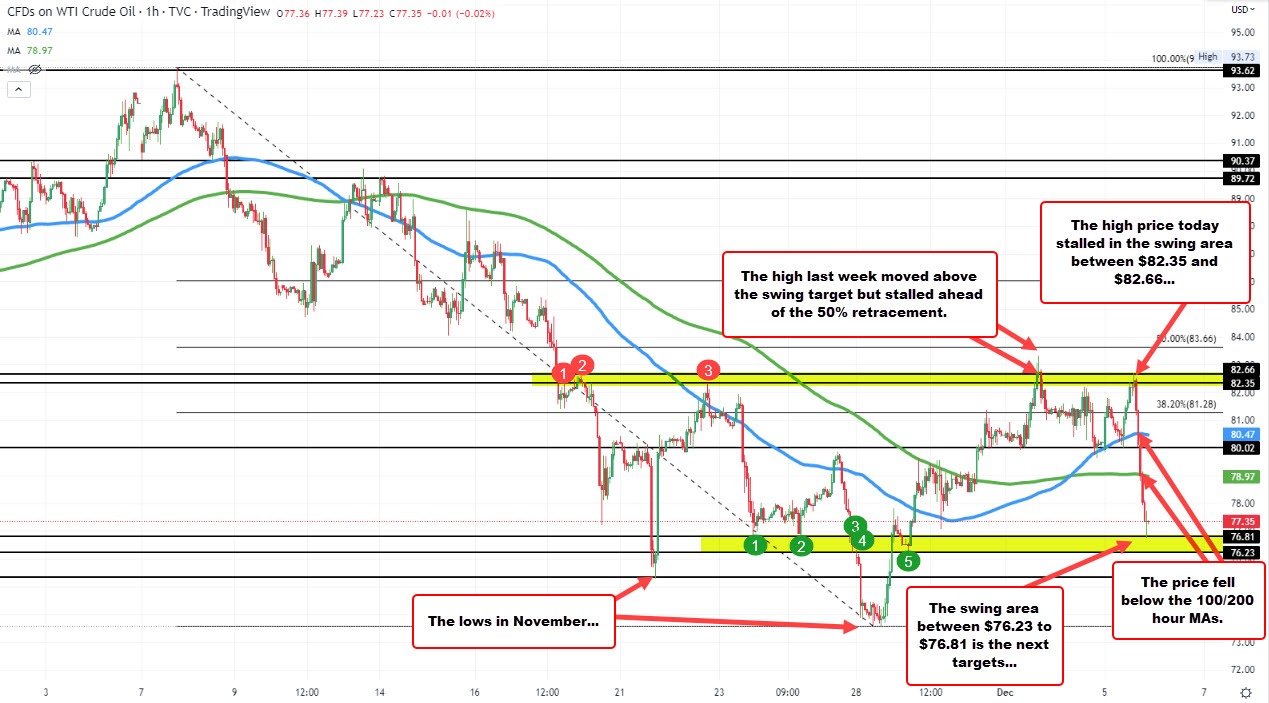 WTI