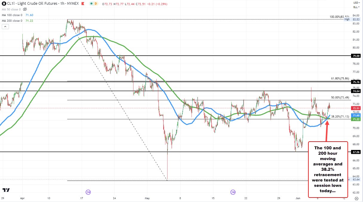 WTI
