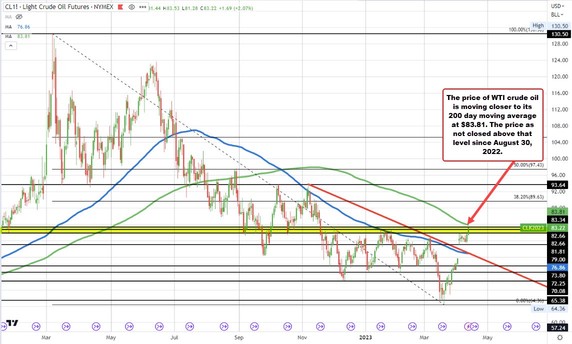 WTI