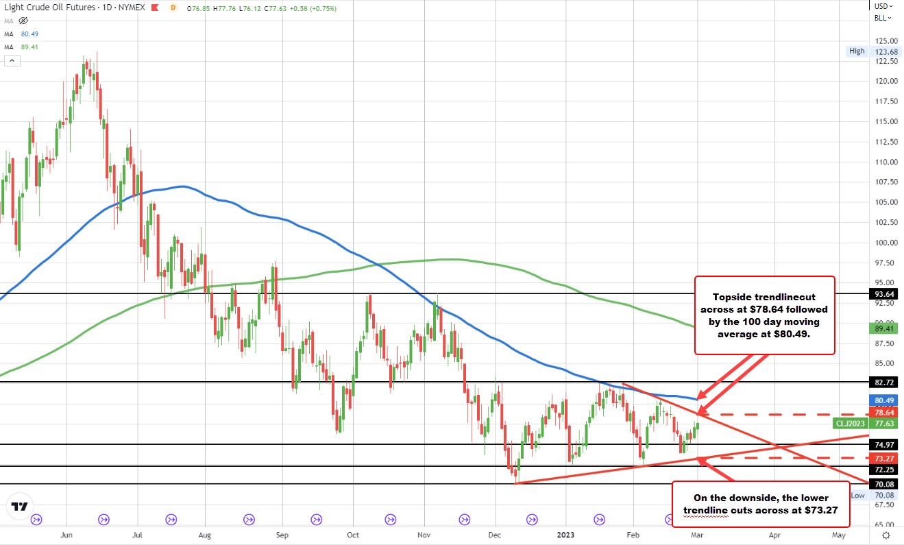WTI