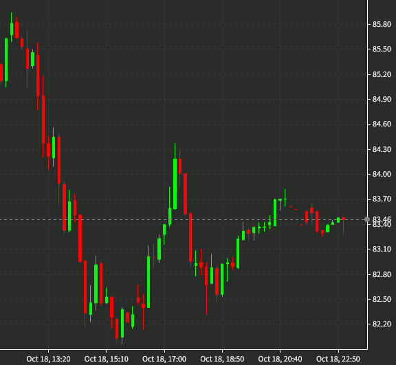WTI