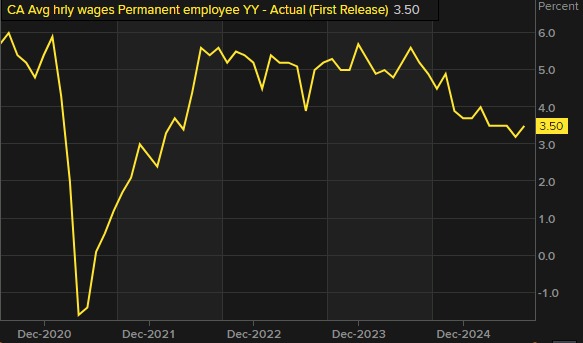 Wage growth