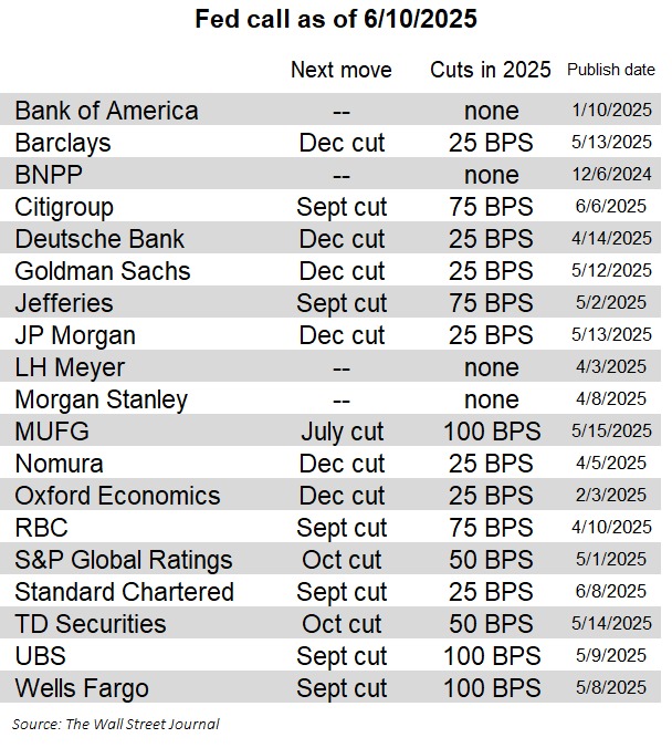 Wall Street Journal Federal Open Market Committee (FOMC) rate cut forecasts 12 June 2025 2
