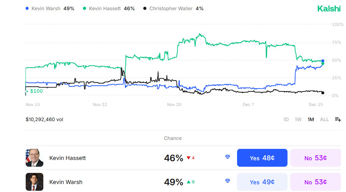 Warsh vs Hassett Kalshi