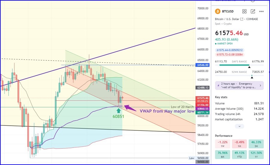 Watch the possible bounce from the anchored VWAP around 61k