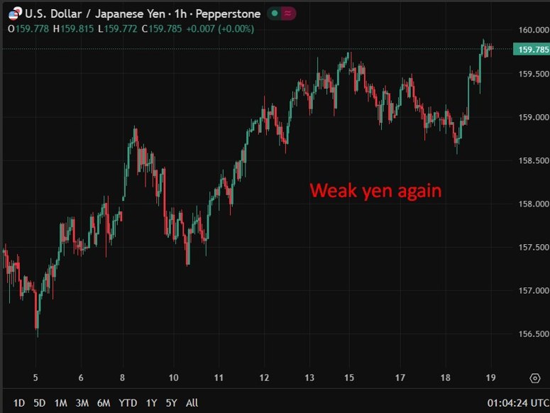 Weak yen again 19 March 2026