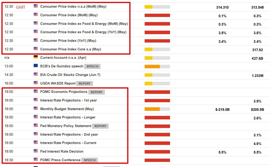 Wednesday, 12 June 2024 CPI FOMC 2