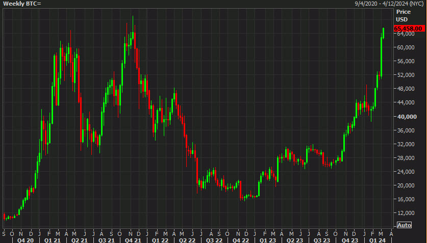 Weekly BTC chart