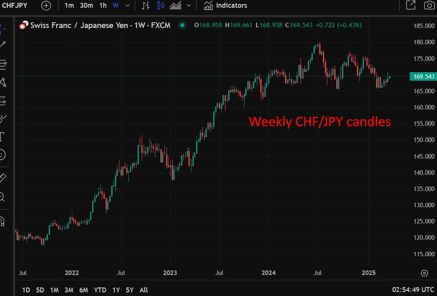 Weekly CHFJPY candles 24 March 2025 2