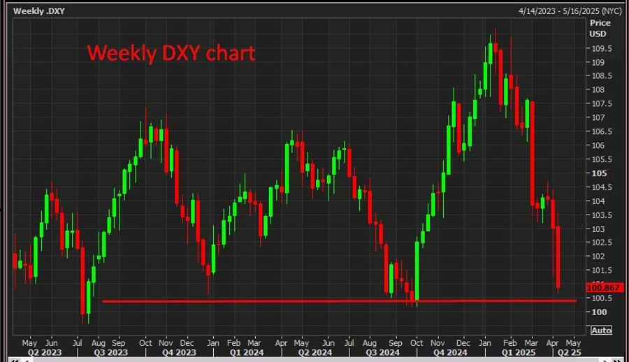 Weekly DXY chart 11 April 2025 2