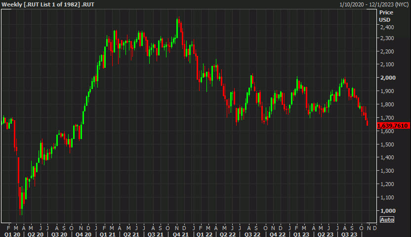 Weekly Russell 2000