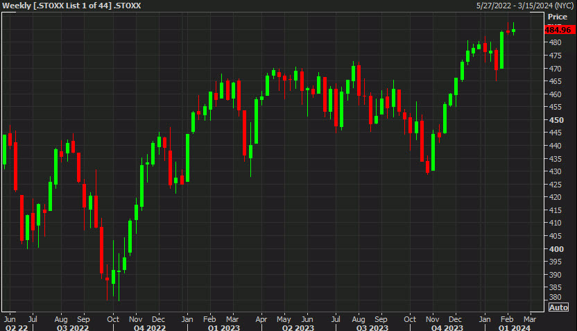 Weekly STOXX 600