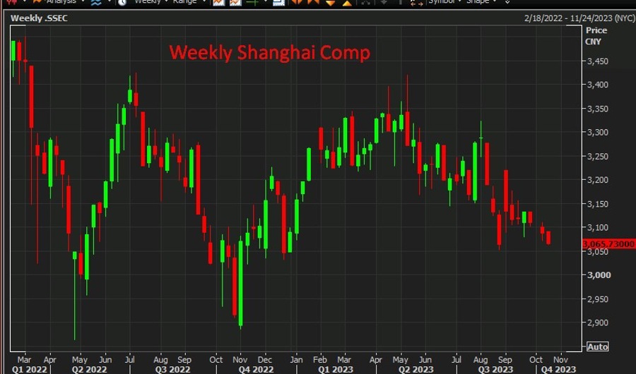 Weekly Shanghai Comp 17 October 2023
