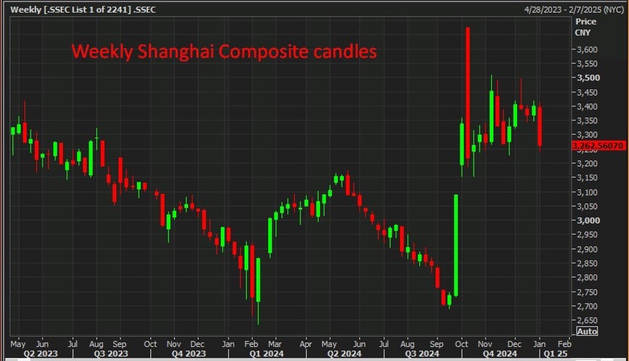 Weekly Shanghai Composite candles 03 January 2025 2