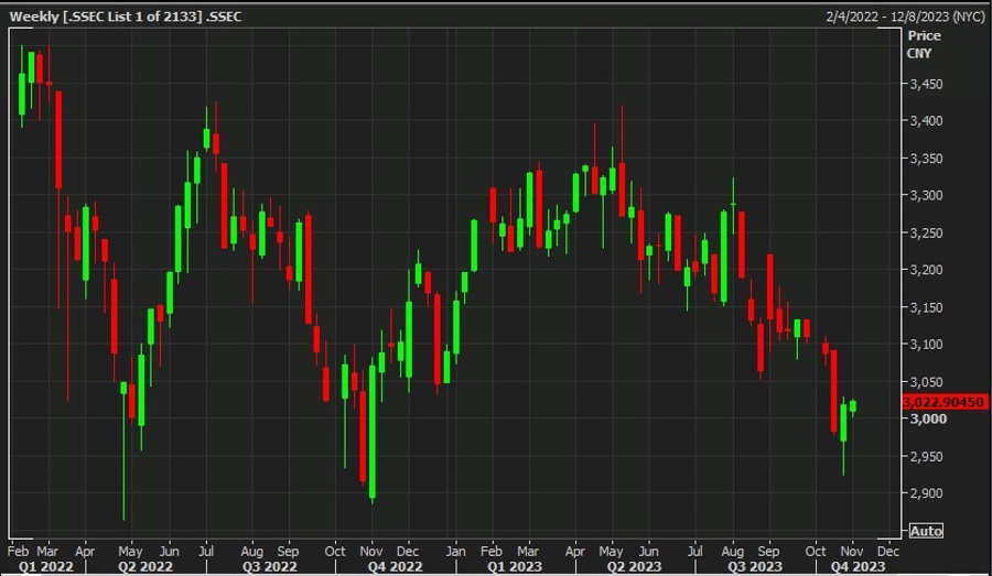 Weekly Shanghai Composite chart 30 October 2023