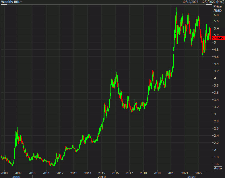 Weekly USDBRL