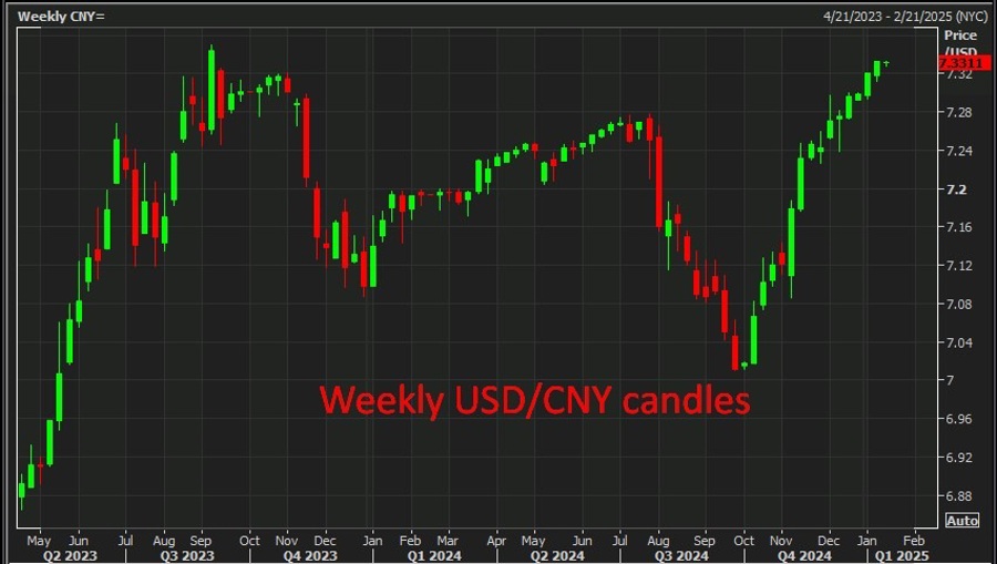 Weekly USDCNY candles 16 January 2025 2