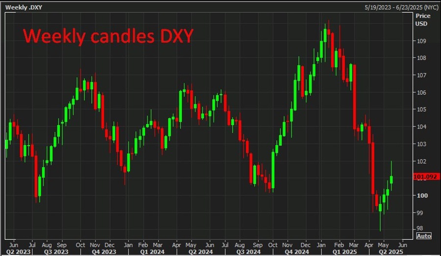 Weekly candles DXY Goldman Sachs 19 May 2025 2