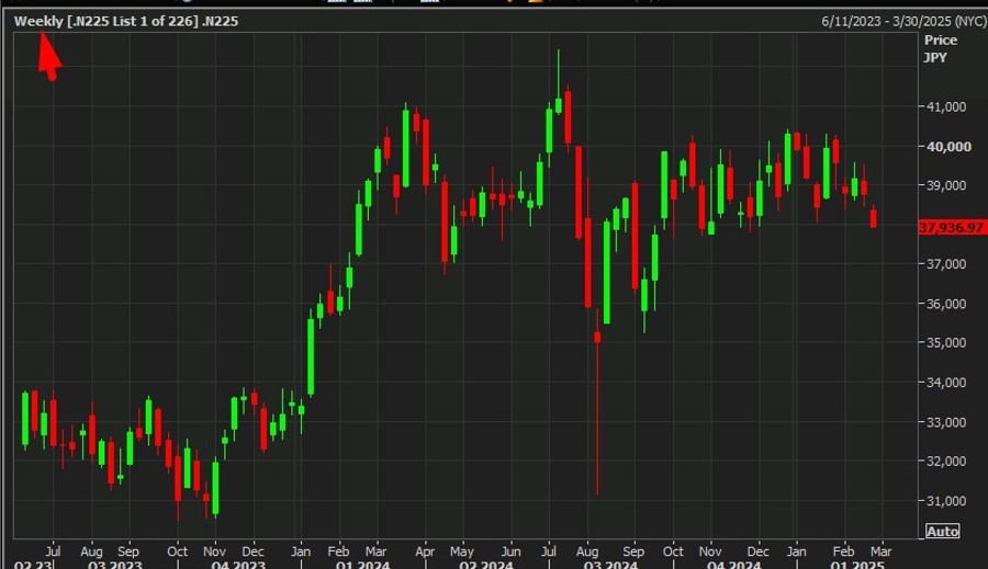 Weekly candles Nikkei 225 26 February 2025 2