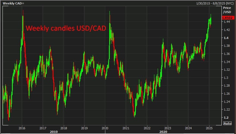 Weekly candles USD CAD trump tariffs 31 January 2025 2