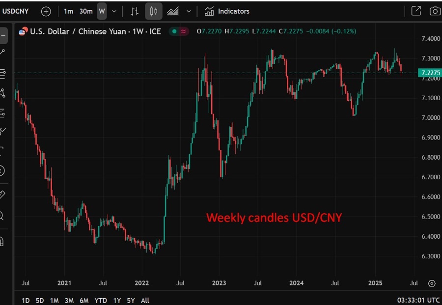 Weekly candles USD CNY 12 May 2025 2