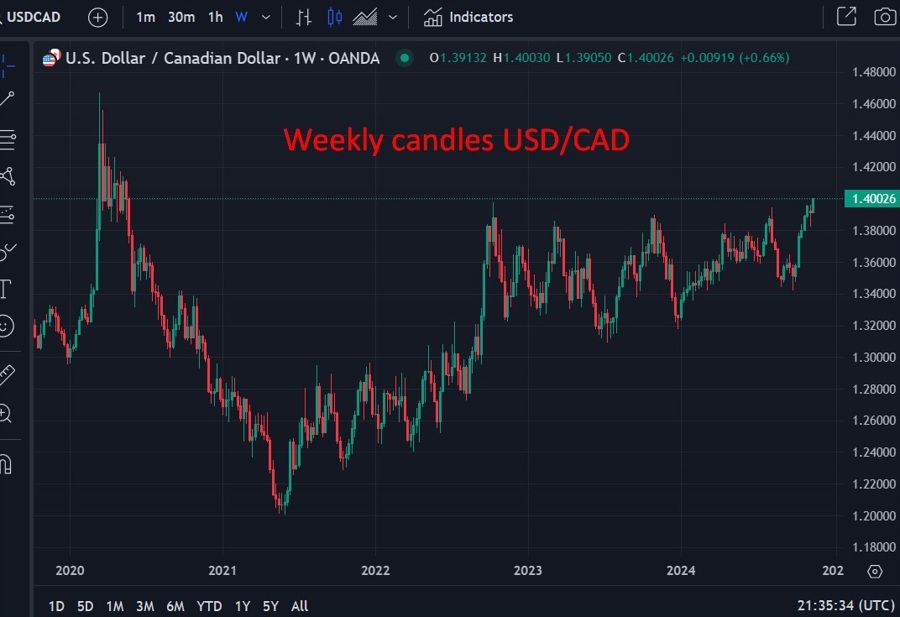 Weekly candles USDCAD 14 November 2024 2