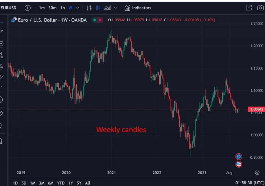 Weekly candles eurusd 23 October 2023