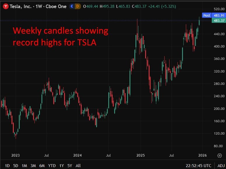 Technical analysis chart showing  record high price for Tesla (TSLA)