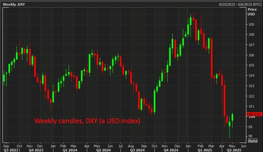 Weekly candles, DXY (a USD index) 02 May 2025 2