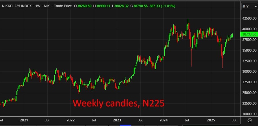 Weekly candles, N225 25 June 2025 2