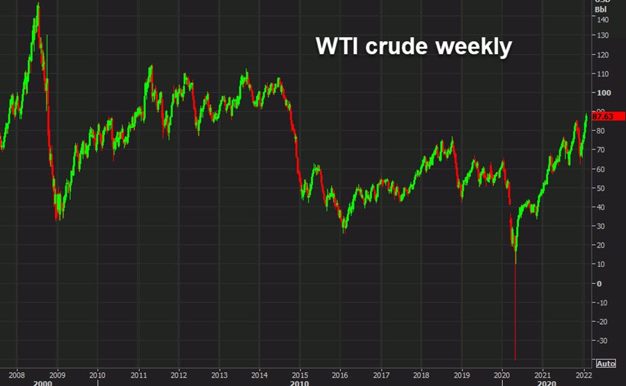 Weekly oil chart