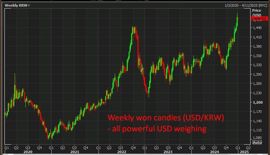 Weekly won candles (USDKRW) 02 January 2025 2