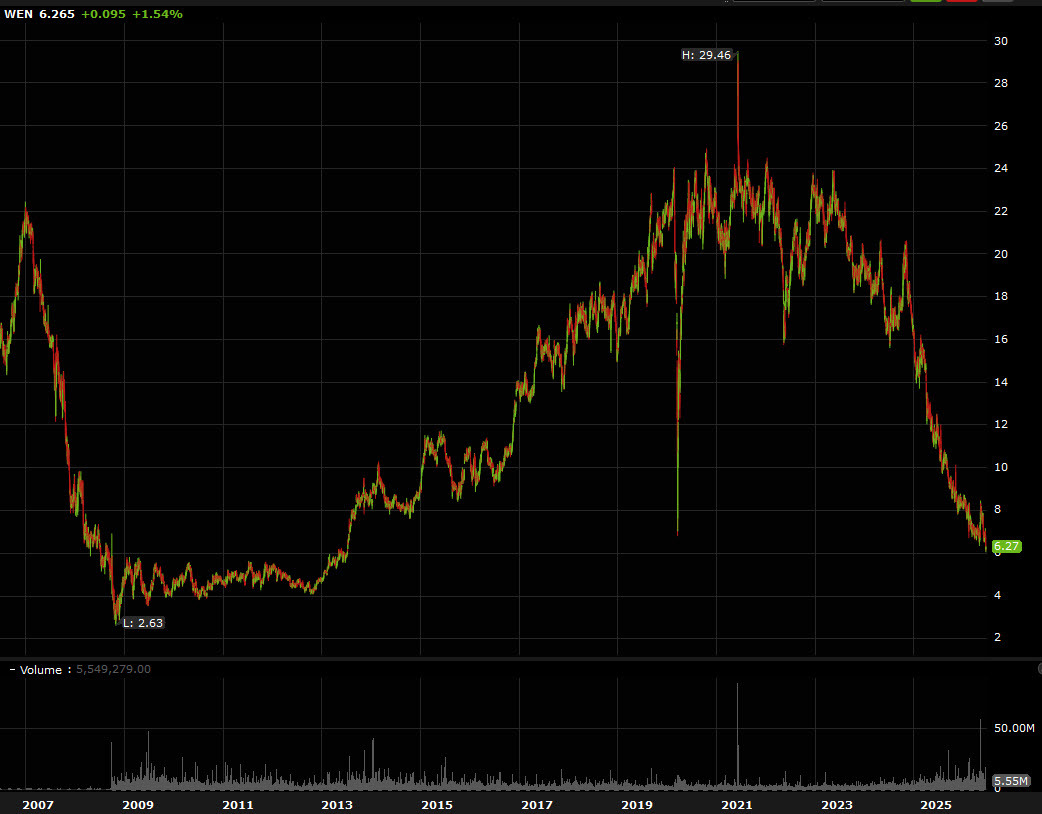 Wendys stock WEN