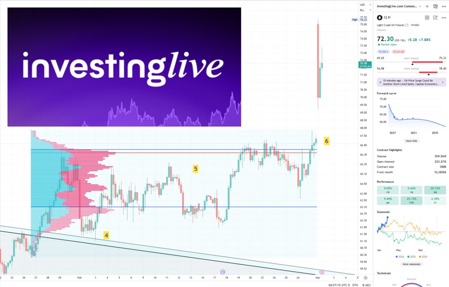 What a breakout in oil. The tehnical story was there.