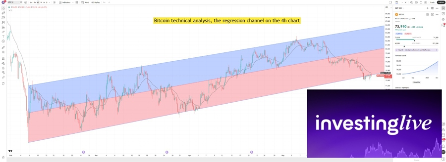 What does the Bitcoin four-hour regression channel show?