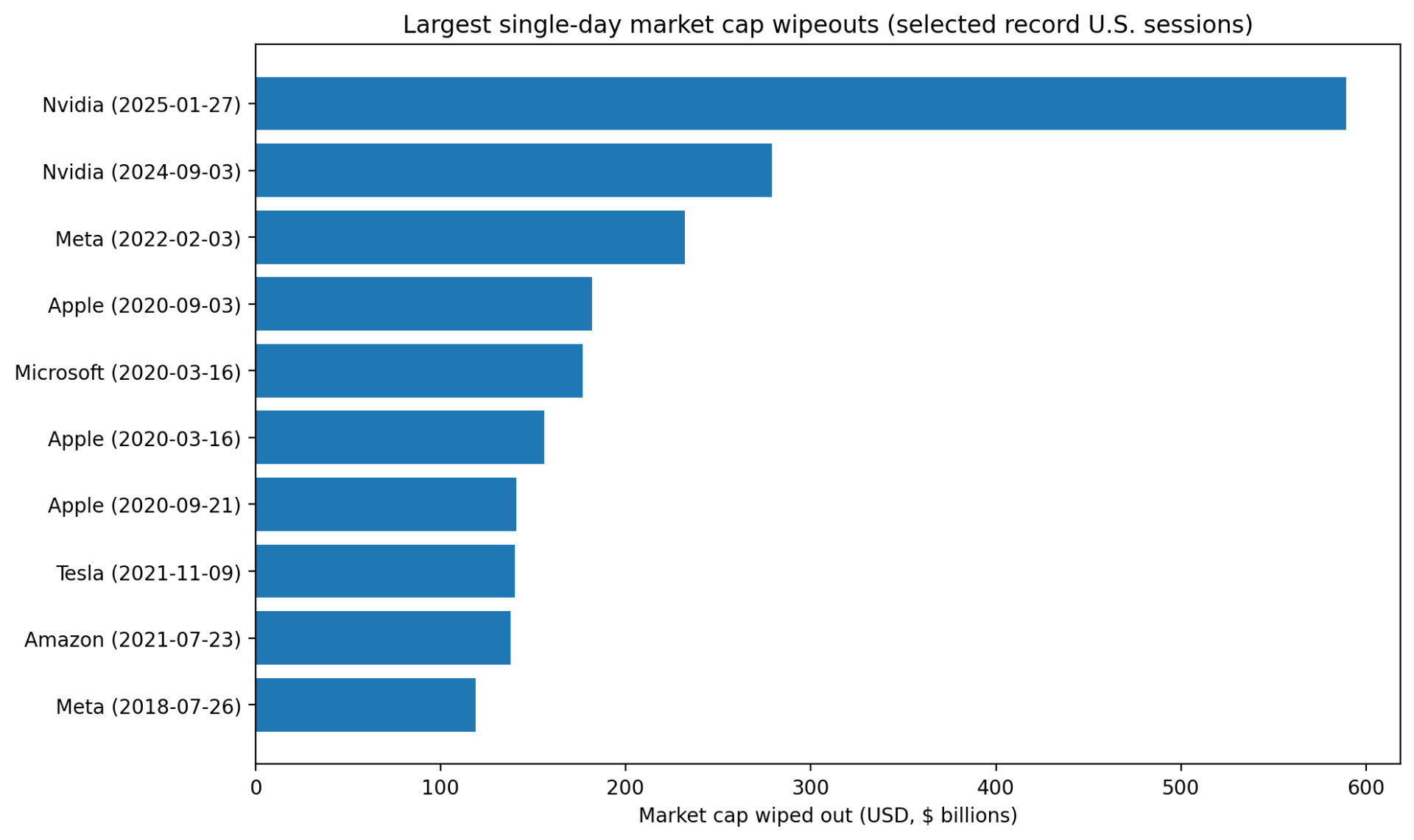 What's the single day decline in market cap