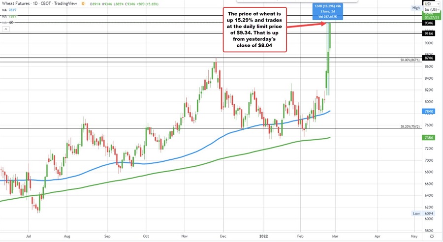 Wheat futures
