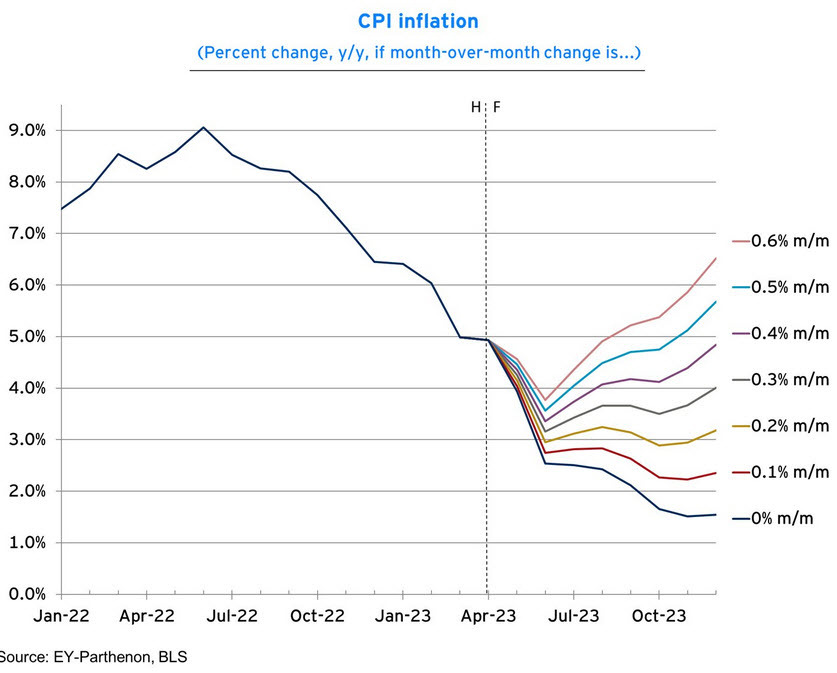 Where US CPI is headed